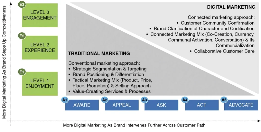 Traditional vs modern marketing